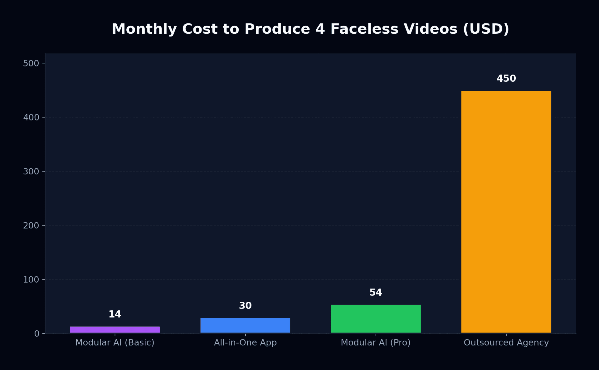 Comparação de custos mensais para produção de vídeos dark com IA
