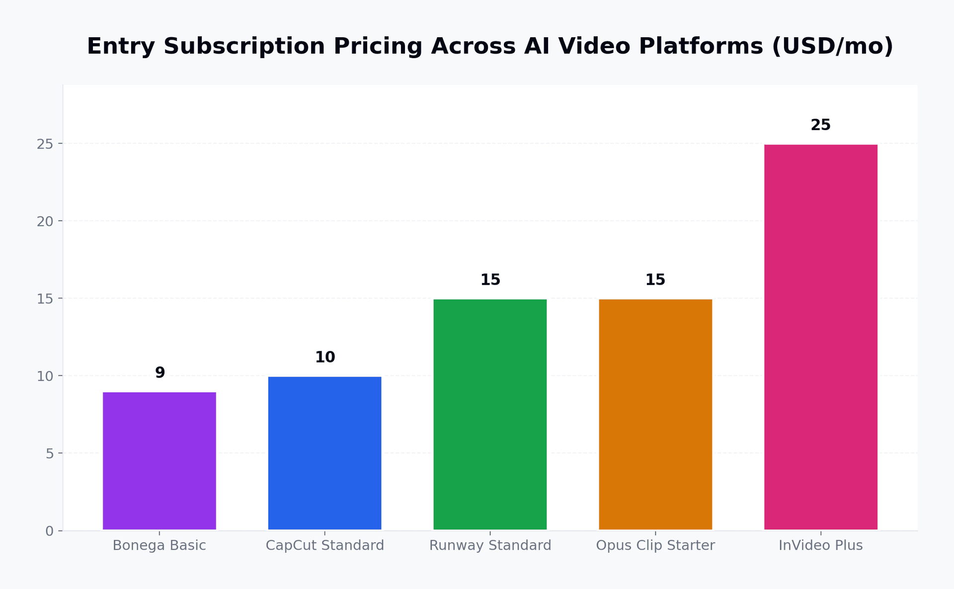 Entry subscription pricing across AI video platforms in 2026