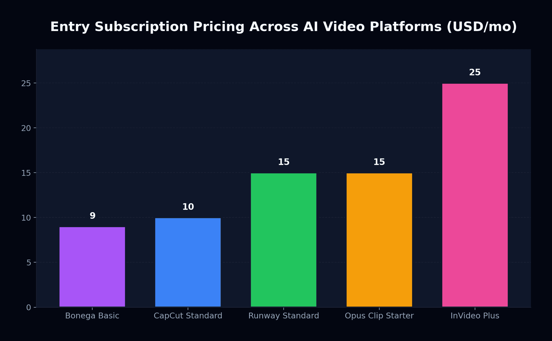 Entry subscription pricing across AI video platforms in 2026