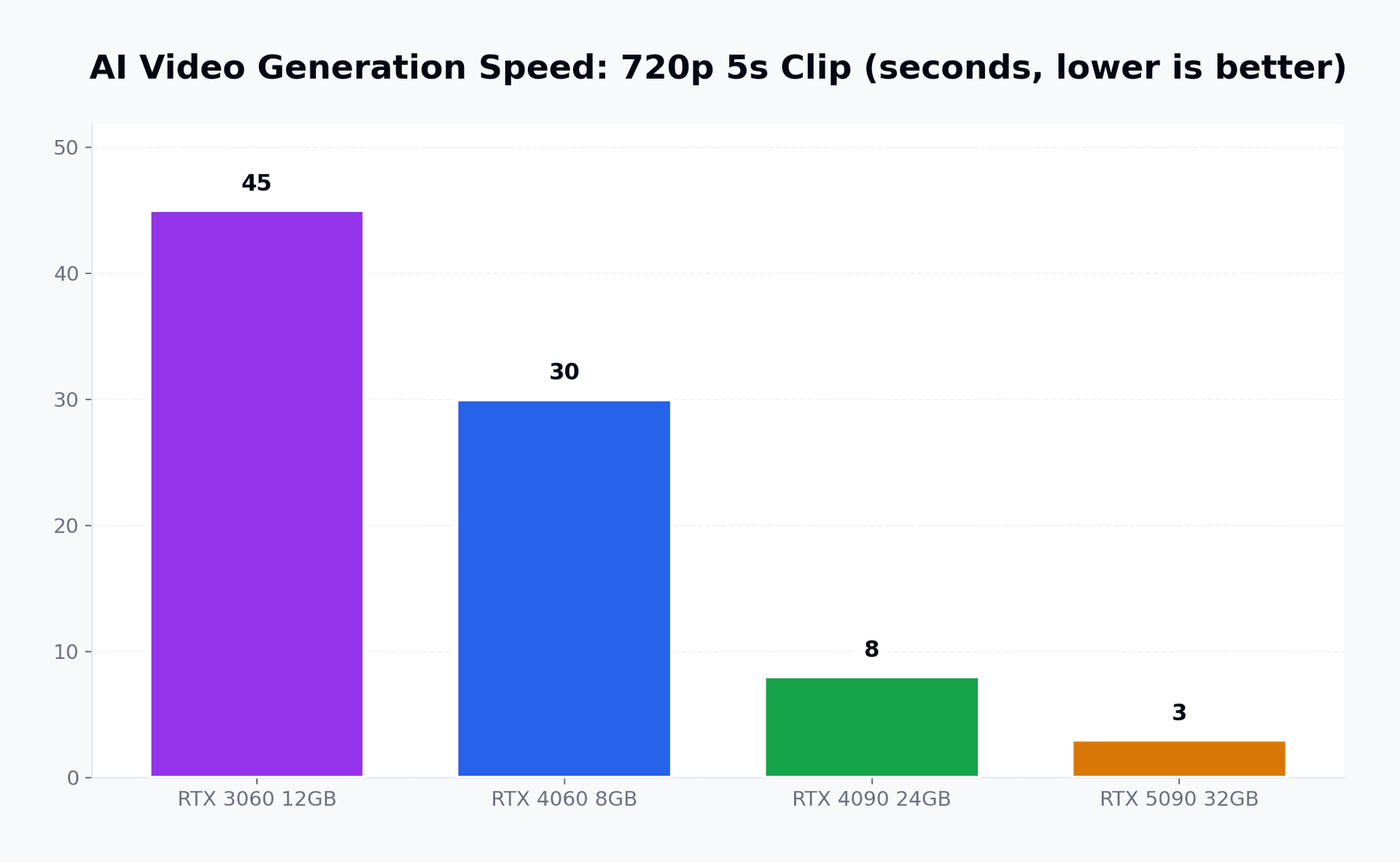 GPU-Benchmark-Vergleich für AI-Videogenerierung mit RTX 3060, 4060, 4090 und 5090 Leistung
