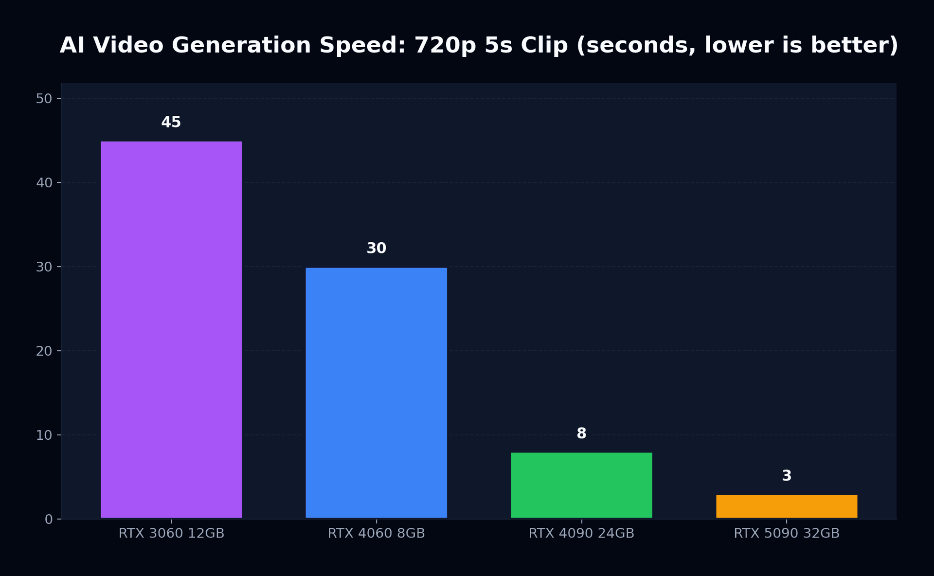 GPU-Benchmark-Vergleich für AI-Videogenerierung mit RTX 3060, 4060, 4090 und 5090 Leistung