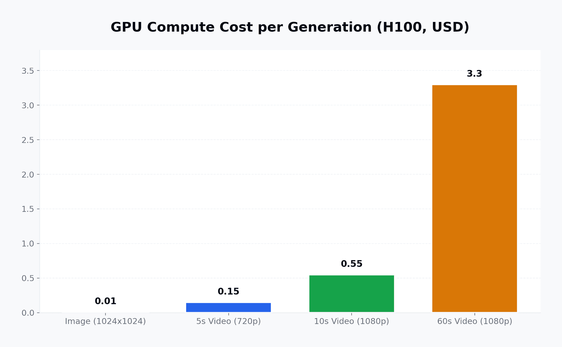 GPU hesaplama maliyetlerini karşılaştıran çubuk grafik: görüntü üretimi $0.01, 60 saniyelik video $3.30