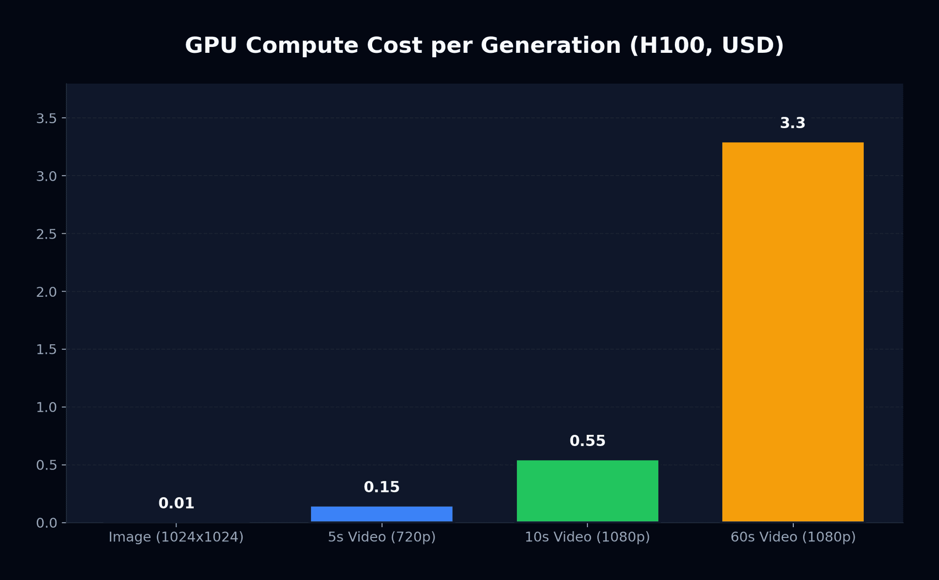 GPU hesaplama maliyetlerini karşılaştıran çubuk grafik: görüntü üretimi $0.01, 60 saniyelik video $3.30